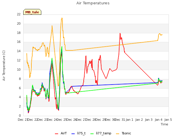 plot of Air Temperatures