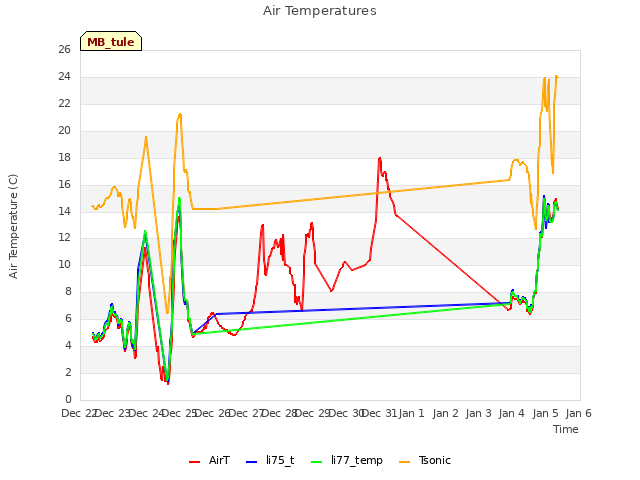 plot of Air Temperatures