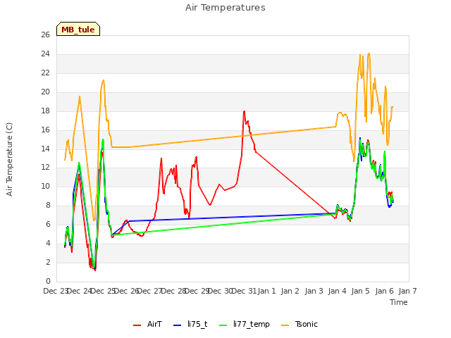 plot of Air Temperatures