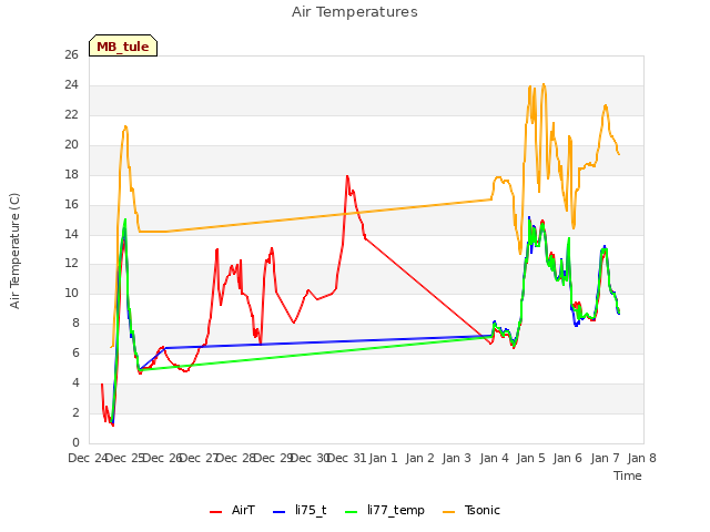 plot of Air Temperatures