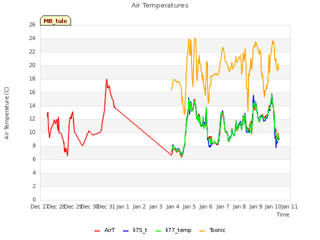 plot of Air Temperatures