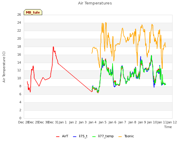 plot of Air Temperatures
