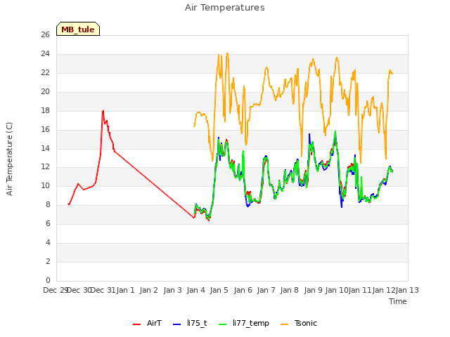 plot of Air Temperatures