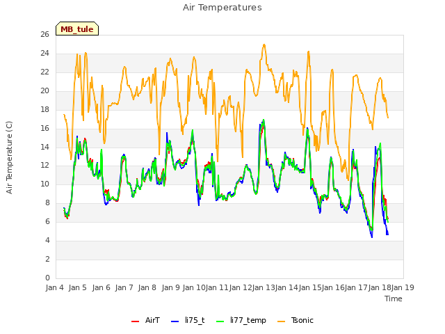 plot of Air Temperatures