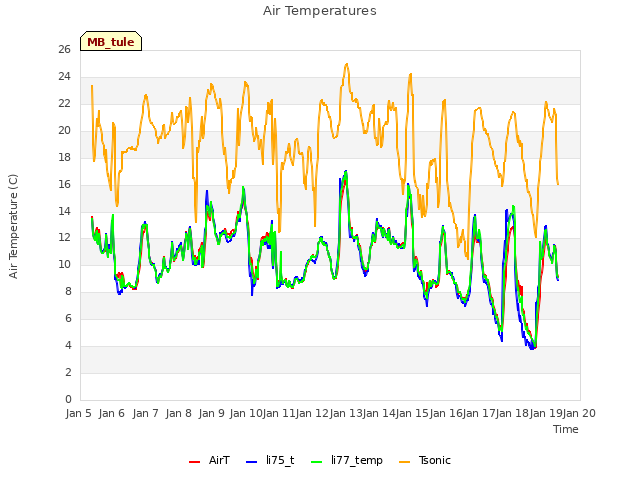 plot of Air Temperatures