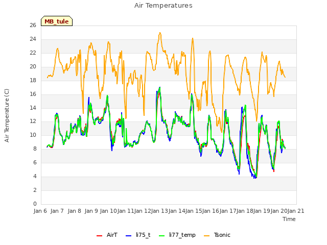 plot of Air Temperatures