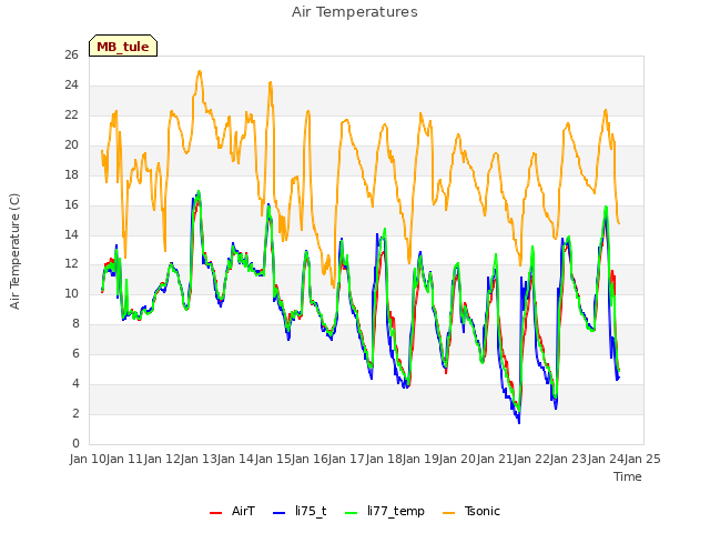 plot of Air Temperatures