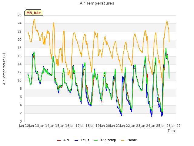 plot of Air Temperatures