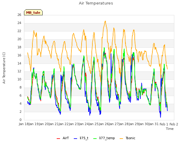 plot of Air Temperatures