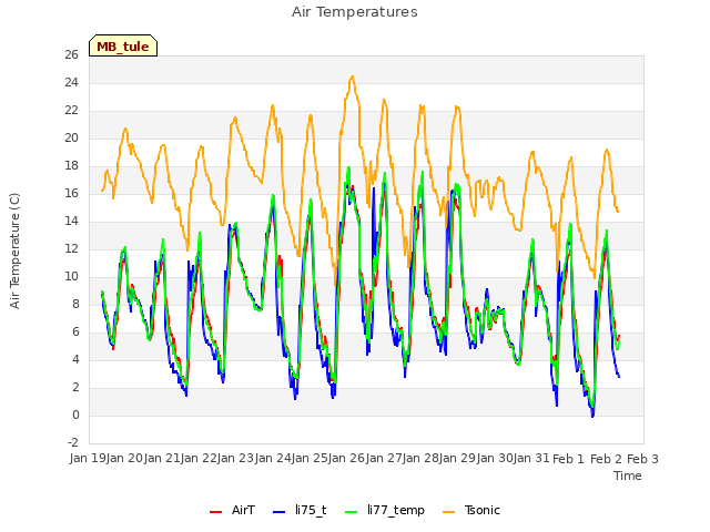 plot of Air Temperatures