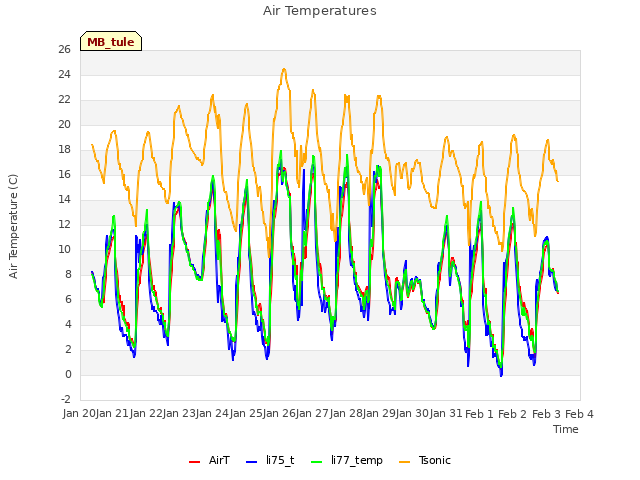 plot of Air Temperatures