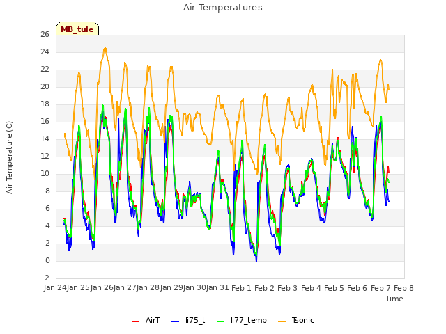 plot of Air Temperatures