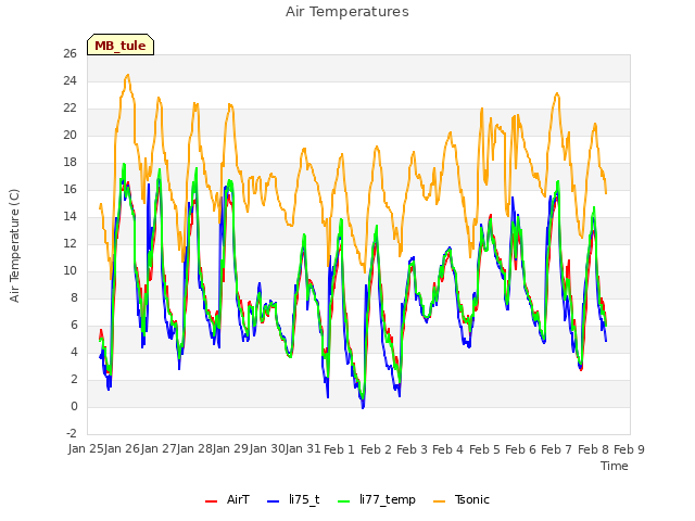 plot of Air Temperatures
