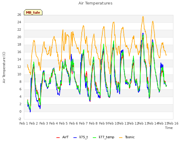 plot of Air Temperatures