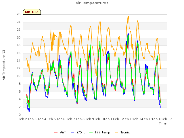 plot of Air Temperatures