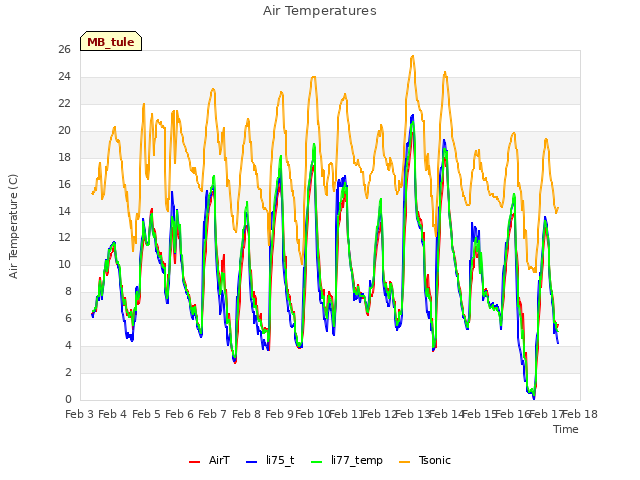 plot of Air Temperatures