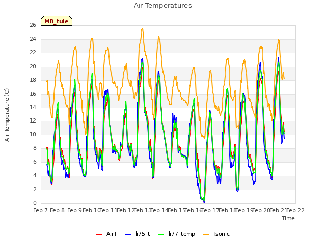 plot of Air Temperatures