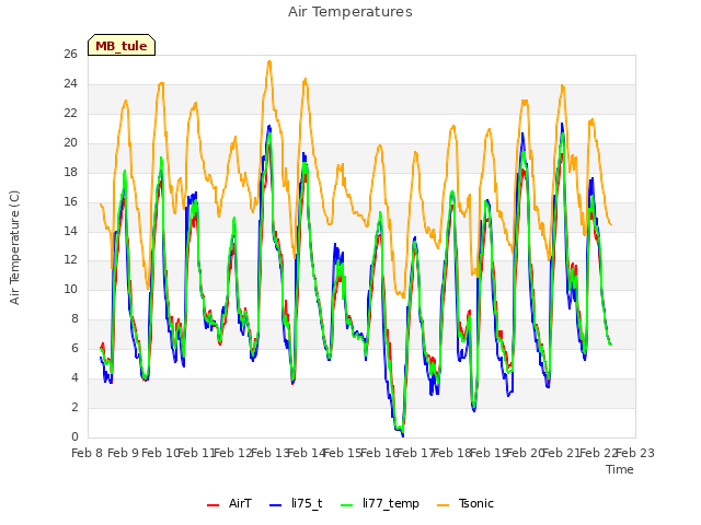 plot of Air Temperatures