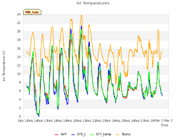 plot of Air Temperatures