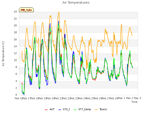 plot of Air Temperatures