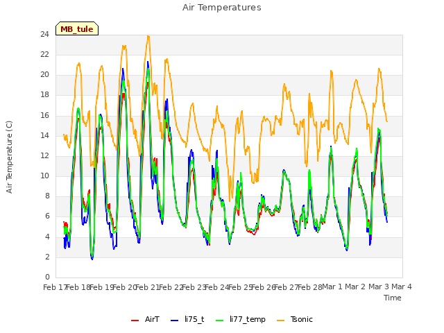 plot of Air Temperatures