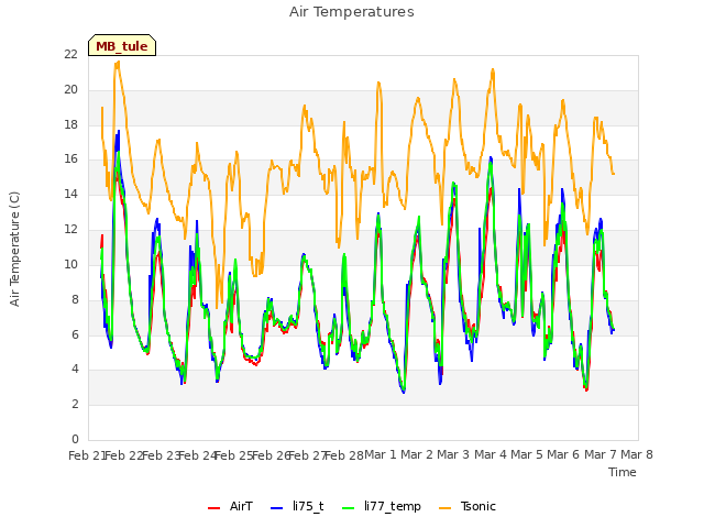 plot of Air Temperatures