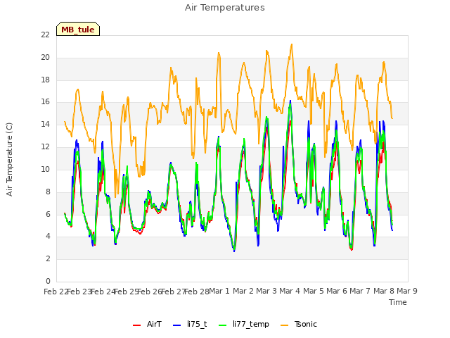 plot of Air Temperatures