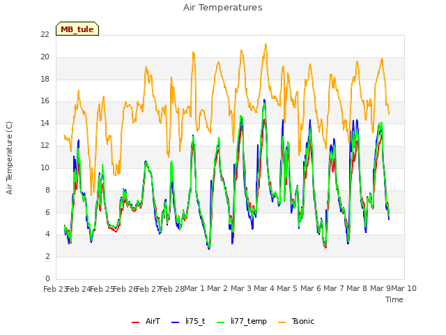 plot of Air Temperatures