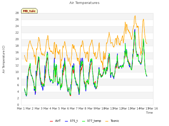 plot of Air Temperatures