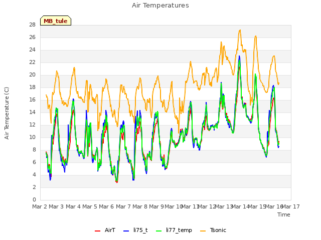 plot of Air Temperatures