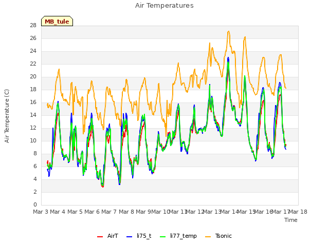 plot of Air Temperatures