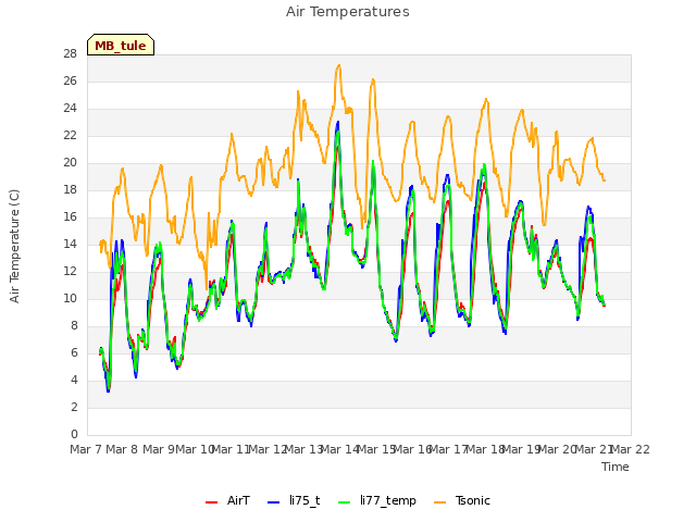 plot of Air Temperatures