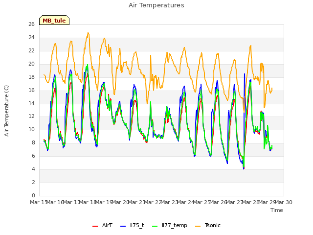 plot of Air Temperatures