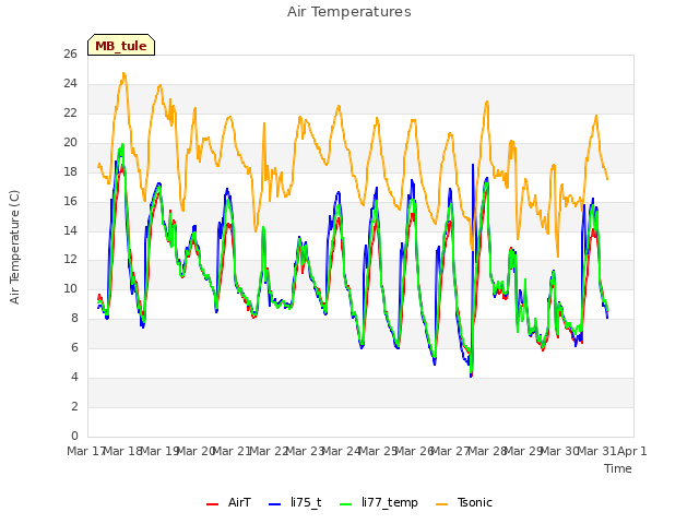 plot of Air Temperatures