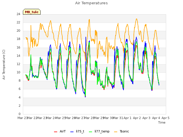 plot of Air Temperatures