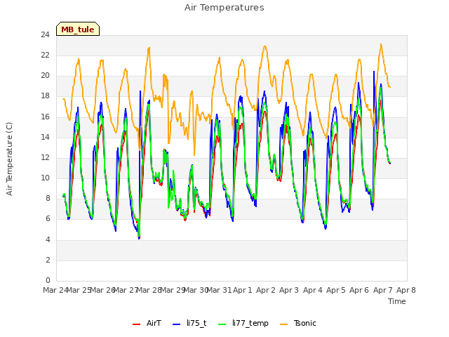 plot of Air Temperatures