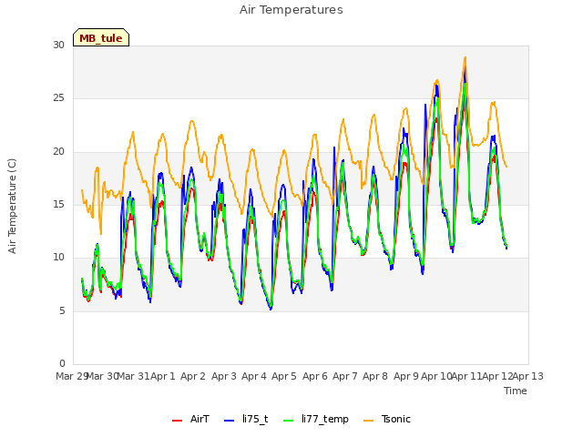 plot of Air Temperatures