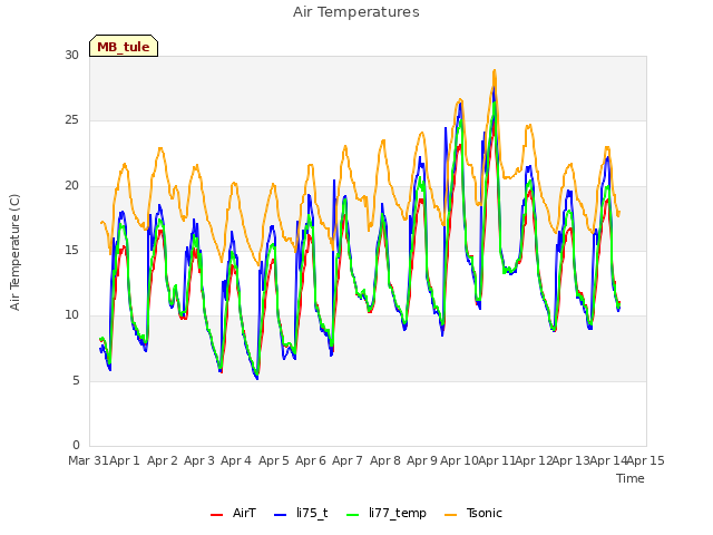 plot of Air Temperatures