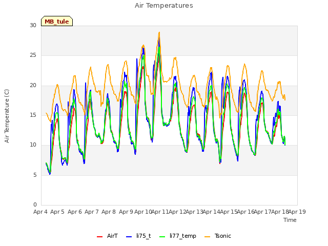 plot of Air Temperatures