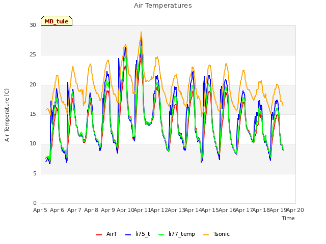plot of Air Temperatures