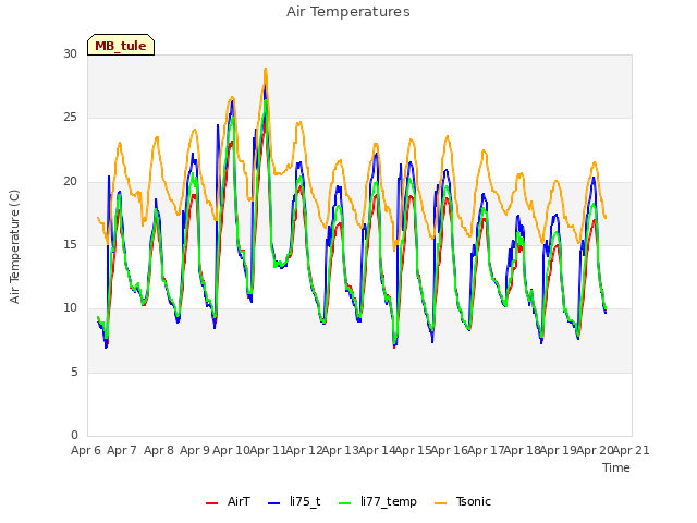 plot of Air Temperatures