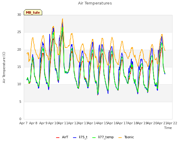 plot of Air Temperatures