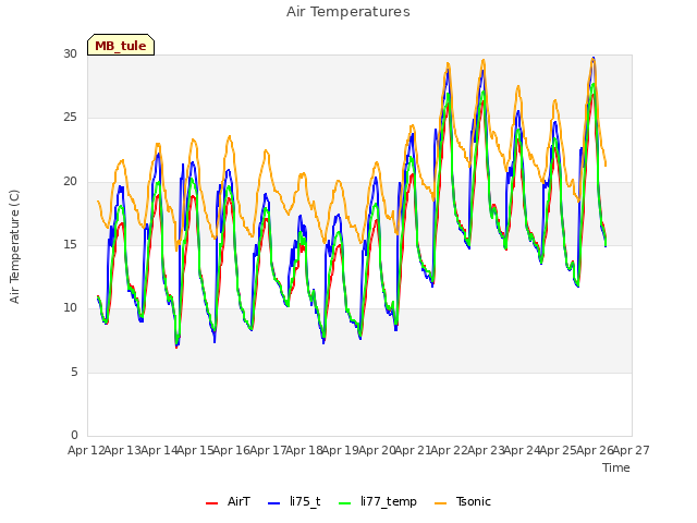 plot of Air Temperatures