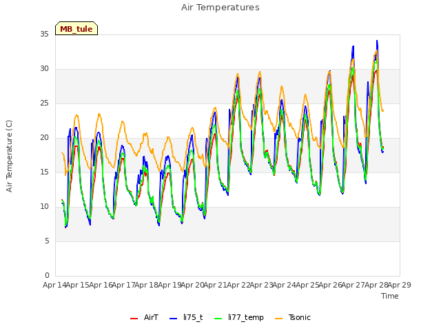 plot of Air Temperatures