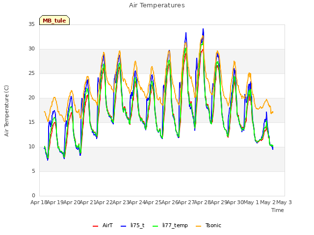 plot of Air Temperatures