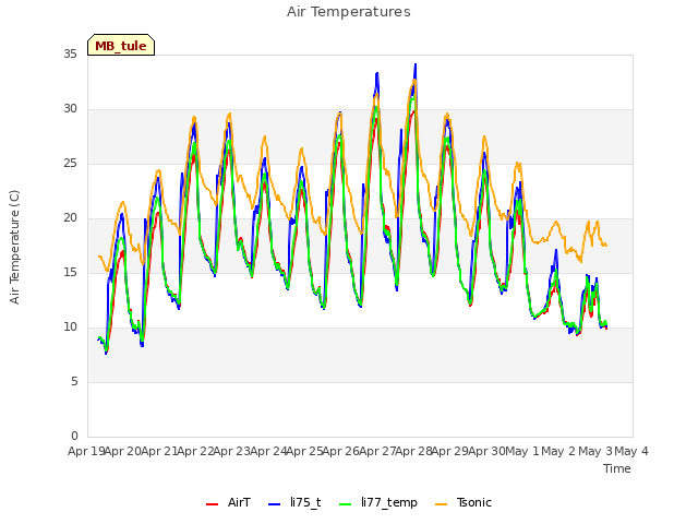 plot of Air Temperatures