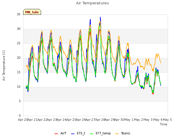 plot of Air Temperatures