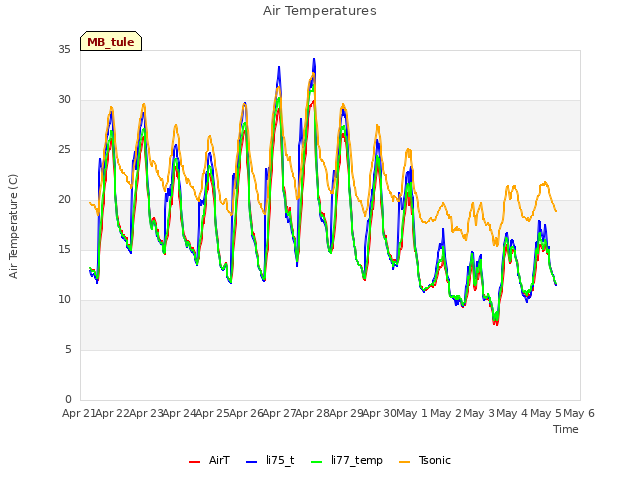 plot of Air Temperatures