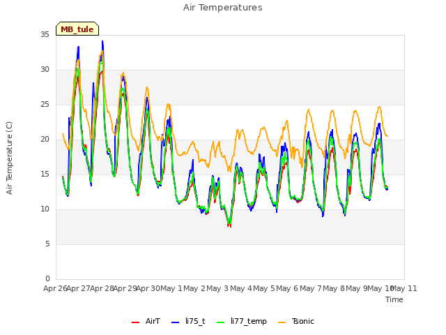 plot of Air Temperatures