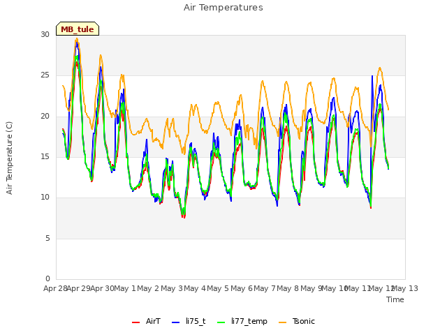 plot of Air Temperatures